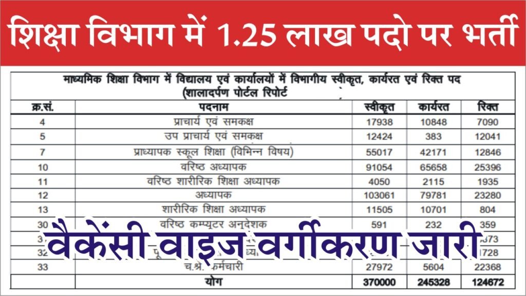 Shiksha Vibhag Vacancy 2024