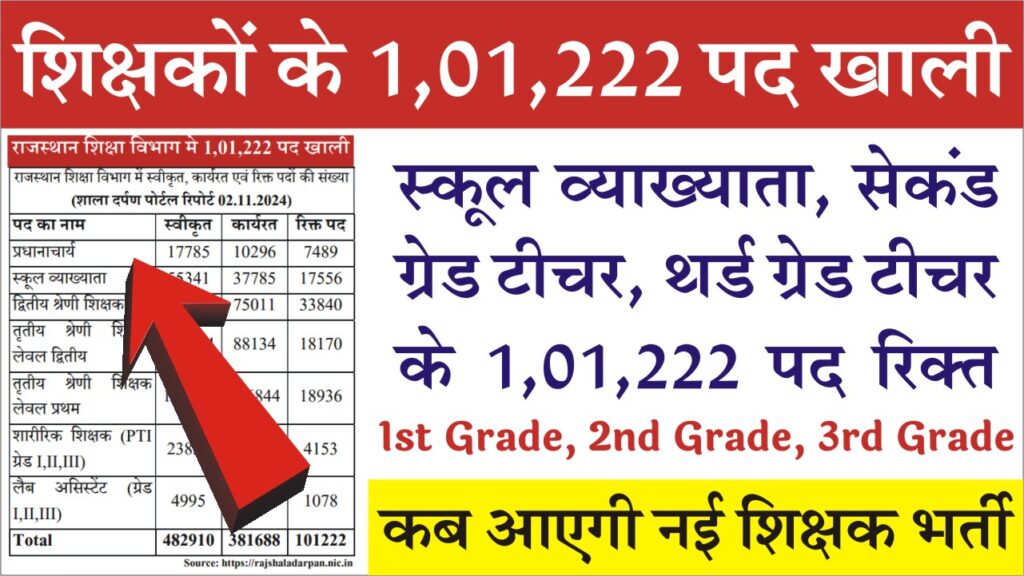 Rajasthan Teacher Vacant Post 2024